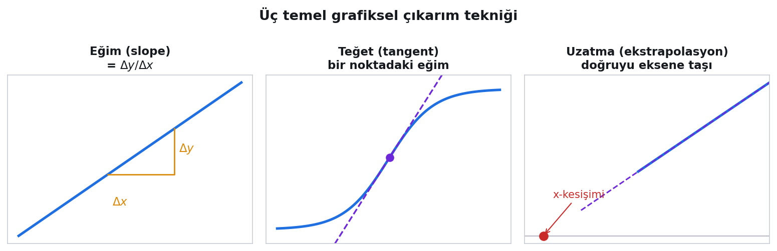 Karakterizasyonun üç temel grafik tekniği: bir eğrinin eğimini alma, en dik noktaya teğet çizme ve teğeti/fit doğrusunu eksene uzatarak kesişim okuma