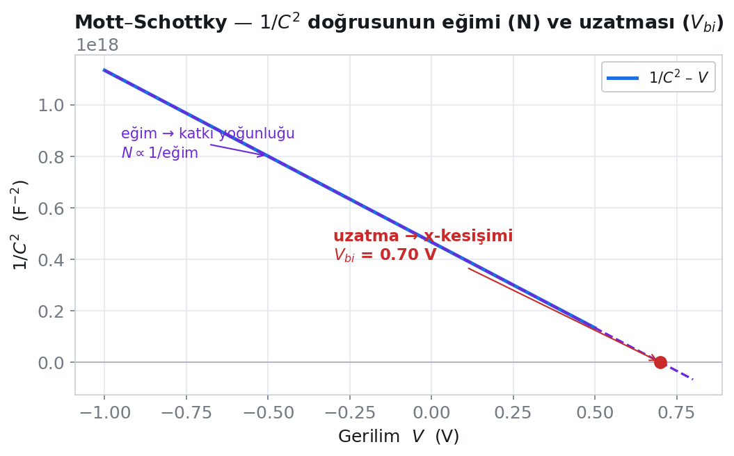 Kapasitansın karesinin tersi ile gerilim grafiğinde (Mott-Schottky) doğrusal fit eğiminden etkin doping ve x-kesişiminden yapısal gerilim V_bi çıkarımı