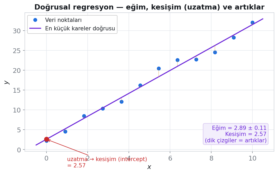 Veri noktalarına doğrusal en-küçük-kareler fiti uygulanması, eğim ve kesişimin güven bandı ile belirsizliğinin gösterilmesi