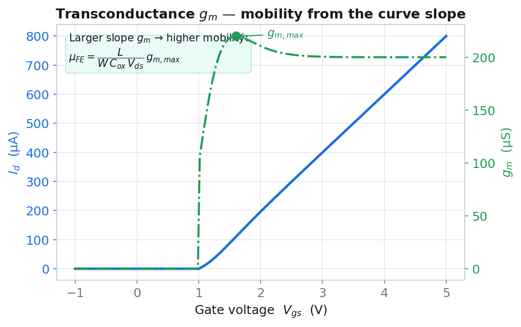 Field-effect mobility computed from the peak of the transconductance g_m curve, which is the derivative of the transfer curve