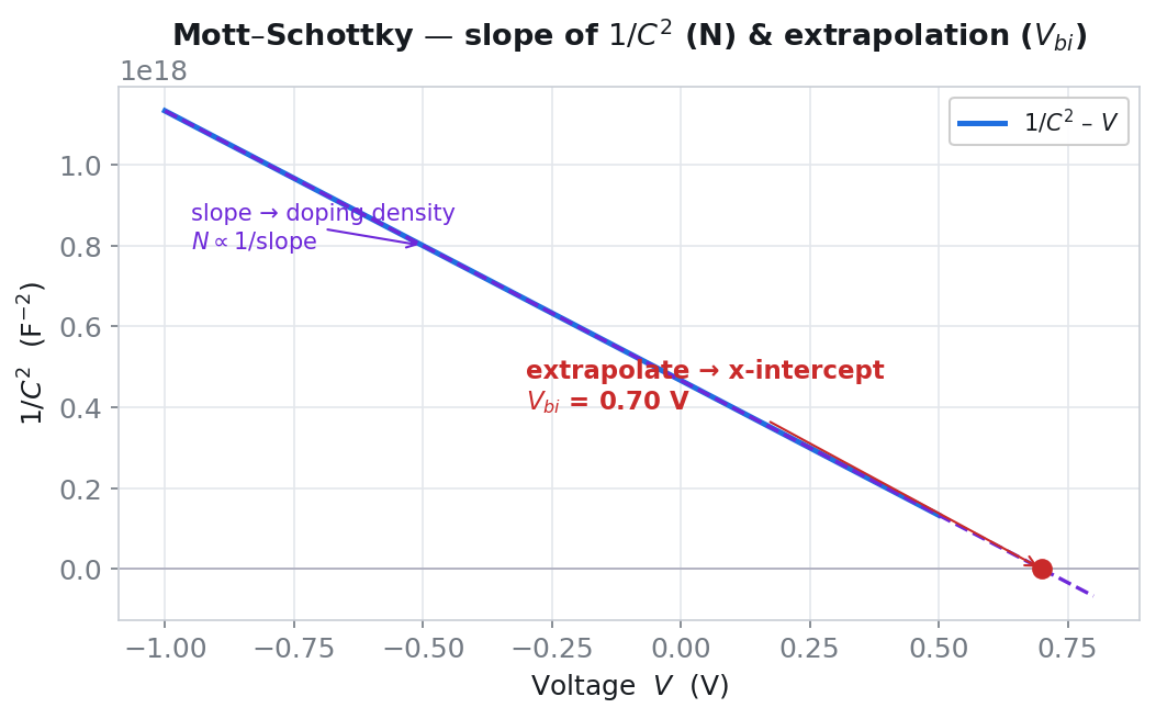 Extracting the effective doping from the slope of the linear fit and the built-in voltage V_bi from the x-intercept on a Mott-Schottky plot of the inverse square of capacitance versus voltage