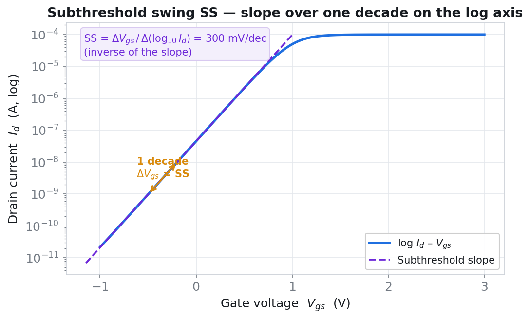 Computing the subthreshold swing SS from the steepest linear portion of the subthreshold region of a semi-logarithmic transfer curve