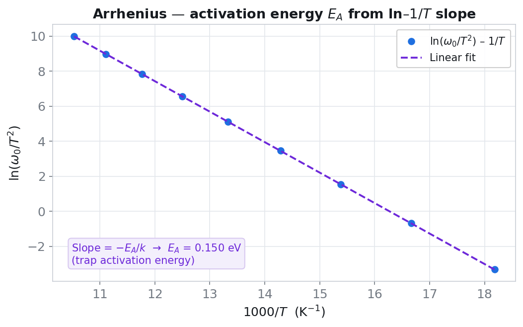 Activation energy from the slope of a ln–1/T Arrhenius plot