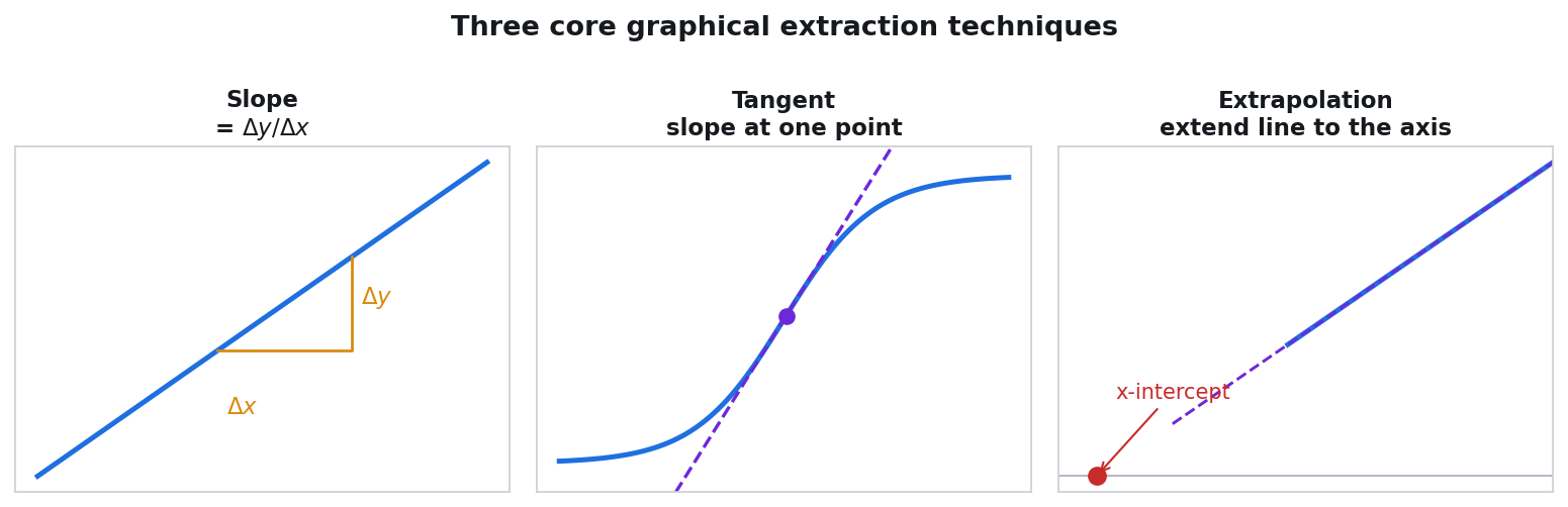 Three fundamental extraction techniques: slope (Δy/Δx), tangent at a point, and extrapolation carrying the line onto an axis