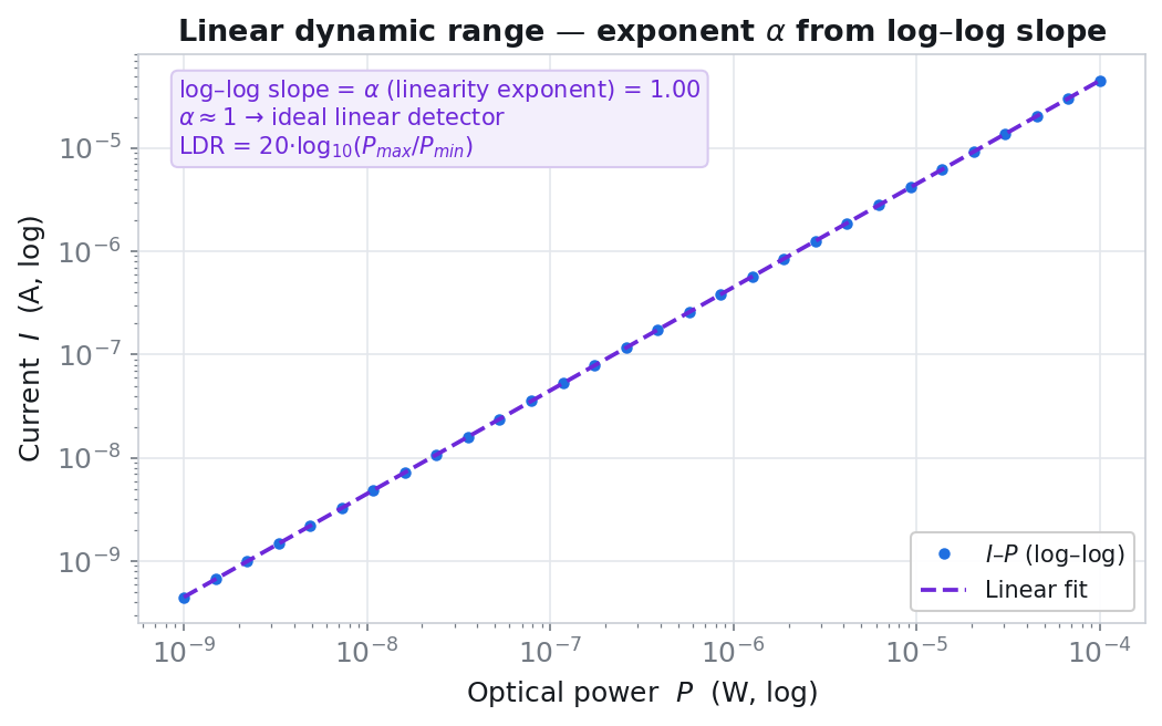 Finding the linearity exponent from the slope of the power-law line on log-log axes