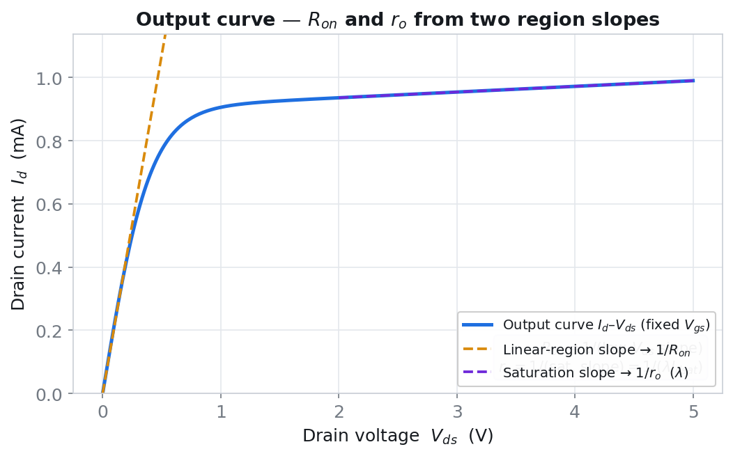 From the output curve: R_on from the low-V_DS slope, r_o from the saturation slope, and λ from extrapolating the saturation line