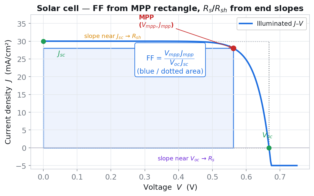 Fill factor from the MPP rectangle on a solar-cell J-V curve, series/shunt resistance from the slopes at the ends