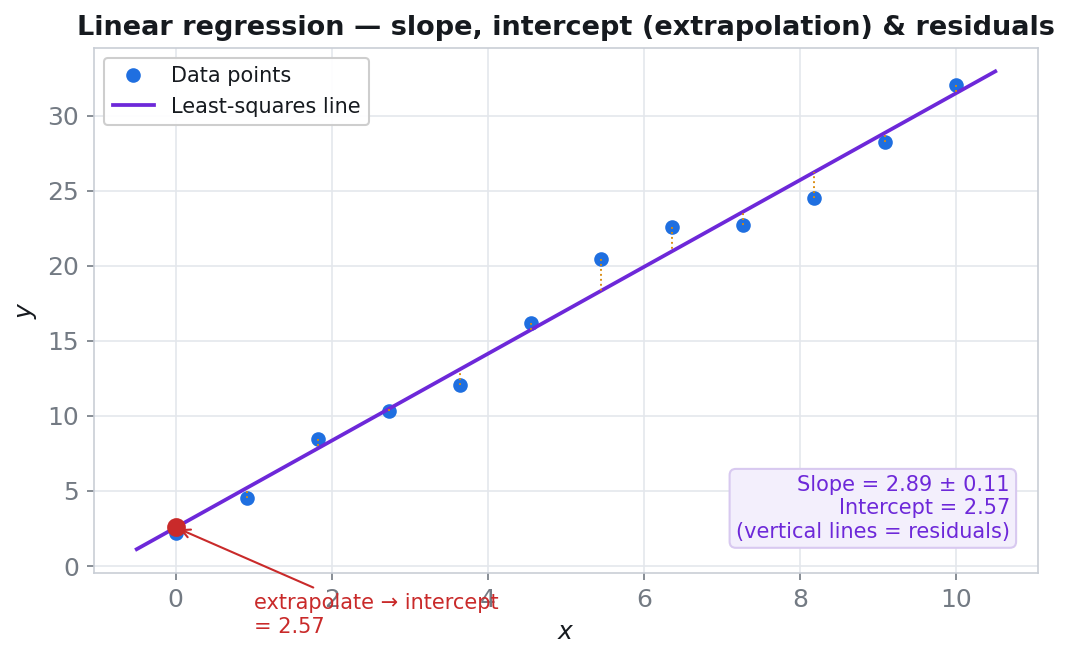Least-squares line fitting: uncertainty from the slope, intercept, and residuals