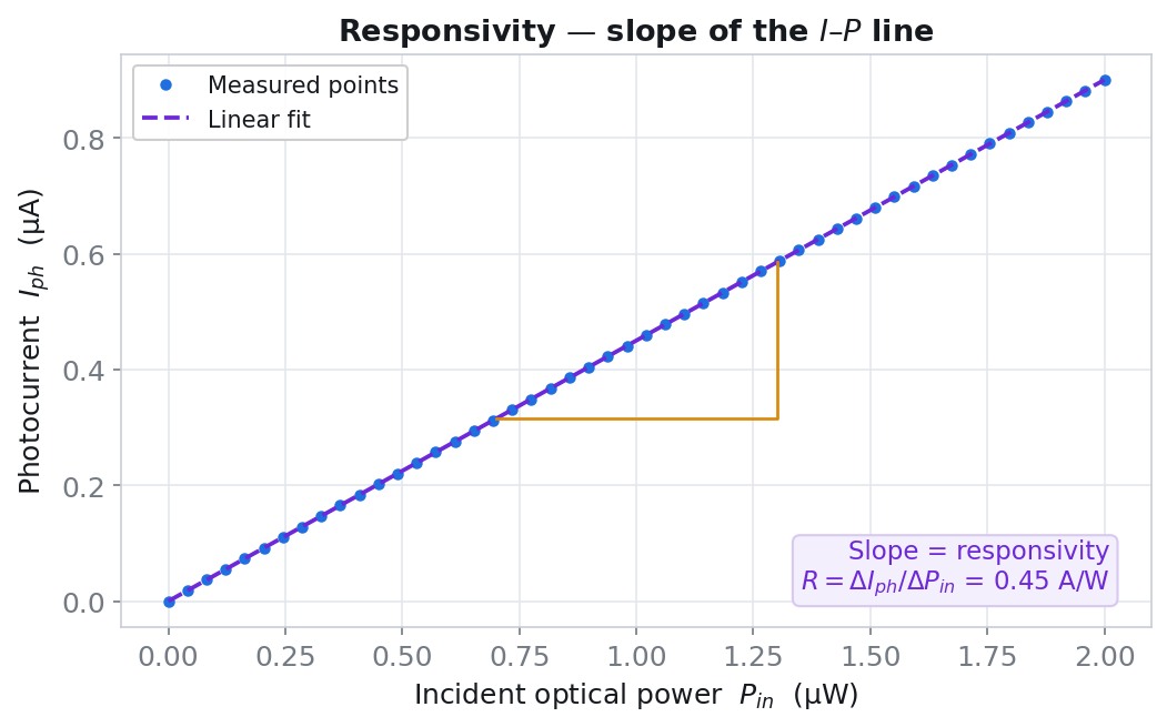 Responsivity from the slope of the photocurrent–optical power line