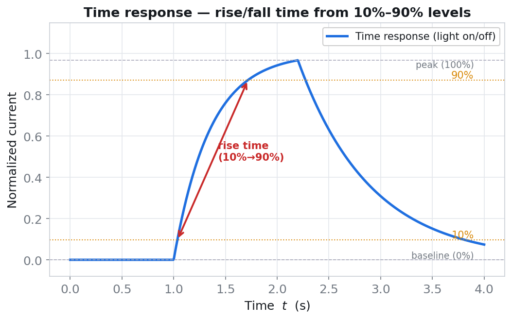 Reading rise and fall time from the 10%–90% levels in the temporal response