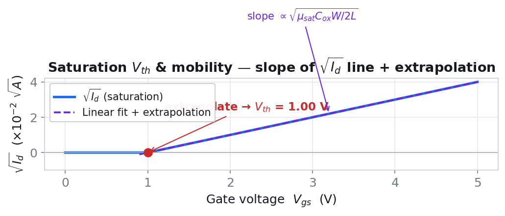 Mobility from the slope of the √I_ds–V_gs line, threshold voltage from its extrapolation to the x-axis