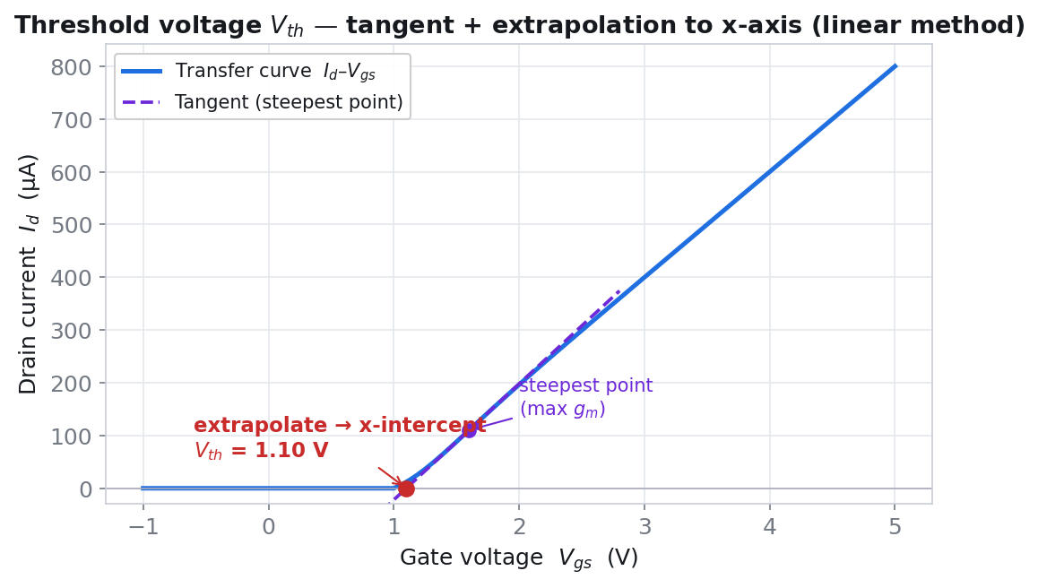 Drawing a tangent at the steepest point of the transfer curve and extrapolating to the x-axis to get V_th, with mobility from the tangent slope
