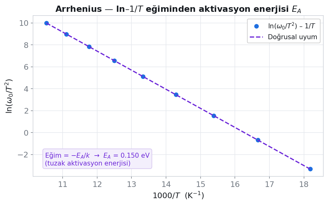 ln–1/T Arrhenius grafiğinin eğiminden aktivasyon enerjisi
