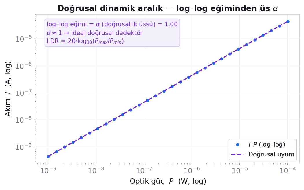 Log-log eksende kuvvet-yasası doğrusunun eğiminden doğrusallık üssünün bulunması