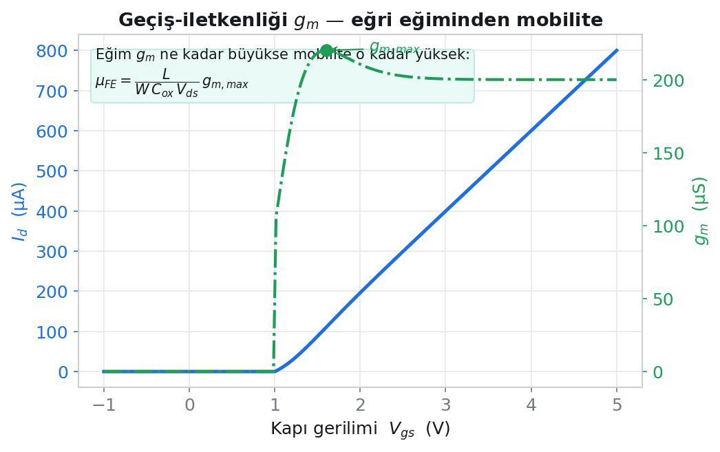 Transfer eğrisinin eğiminden transkondüktans g_m ve alan-etkili mobilite