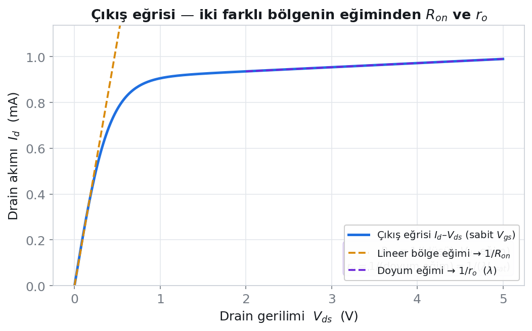 Çıkış eğrisinde düşük-Vds eğiminden Ron, doyum eğiminden çıkış direnci