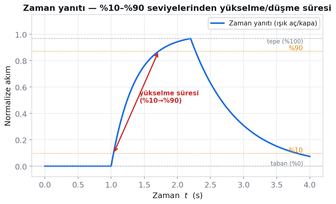 Zaman yanıtında %10–%90 seviyelerinden yükselme ve düşme süresinin okunması