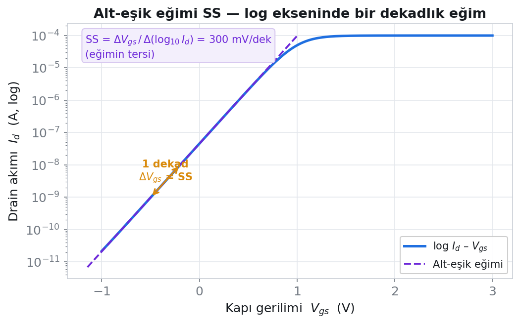 log I_ds–V_gs grafiğinde bir dekadlık eğimden alt-eşik eğimi SS