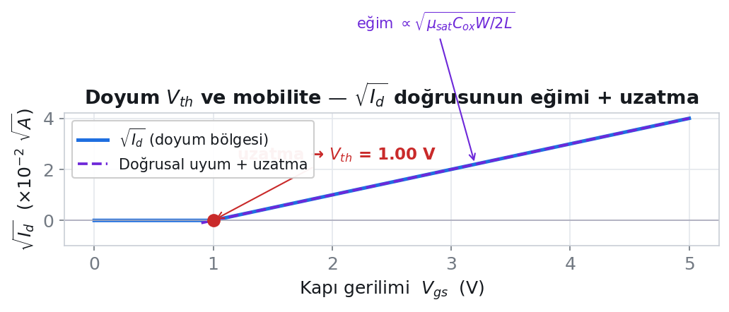 √I_ds–V_gs doğrusunun eğiminden mobilite, x-eksenine uzatmasından eşik gerilimi